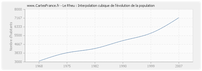 Le Rheu : Interpolation cubique de l'évolution de la population